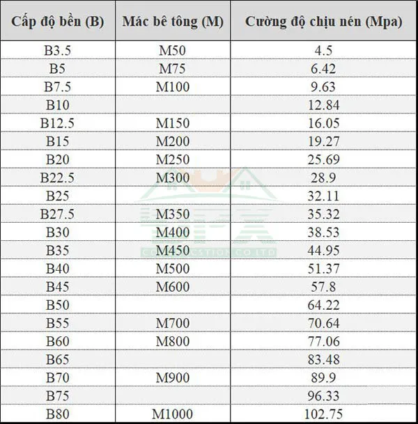 Bảng quy đổi giữa mác và cấp độ bền của bê tông