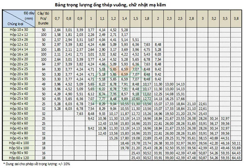 Bảng tra trọng lượng thép hộp hình vuông, chữ nhật mạ kẽm