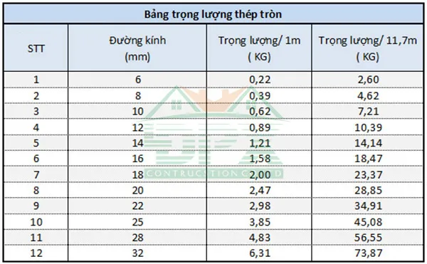 Bảng tra trọng lượng thép tròn