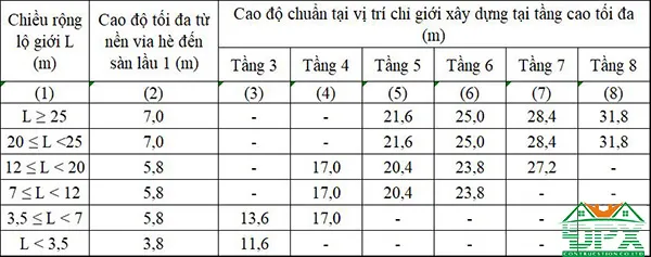 Cao độ chuẩn tại vị trí chỉ giới xây dựng Bảng cao độ chuẩn tại vị trí chỉ giới xây dựng