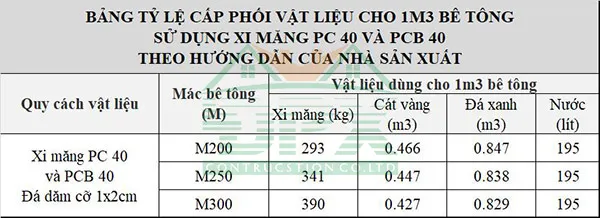 Bảng cấp phối vật liệu cho 1m3 bê tông theo hướng dẫn của nhà máy sản xuất xi măng