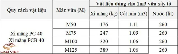 Cấp phối vữa bê tông xây tô