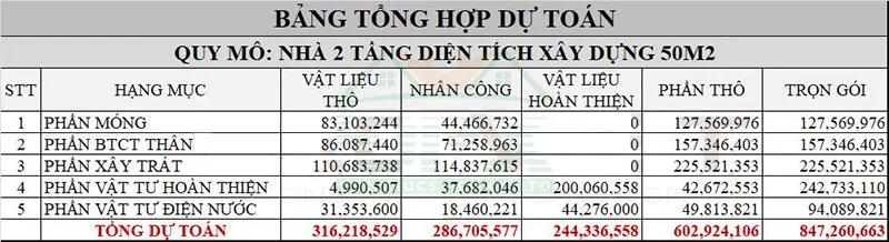 Dự toán giá xây nhà 2 tầng 50m2