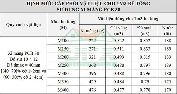 Bảng định mức tỷ lệ cấp phối bê tông dùng xi măng PCB 30