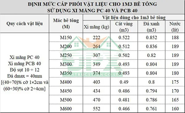 Bảng định mức cấp phối bê tông sử dụng xi măng PCB 40 và PC 40