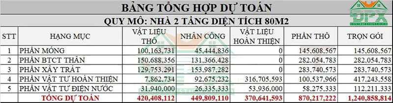 Bảng dự toán chi phí xây nhà 2 tầng 80m2
