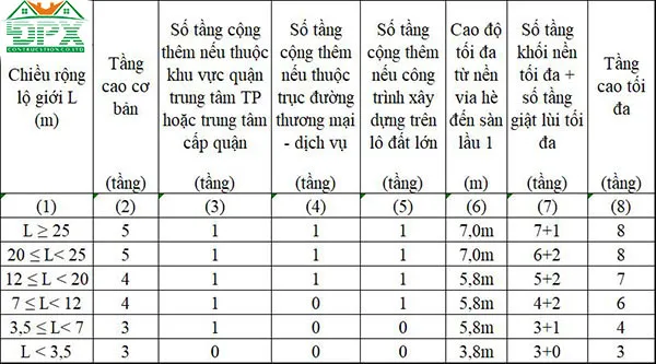Quy định về chiều cao và số tầng nhà phố Quy định về chiều cao và số tầng nhà phố theo lộ giới