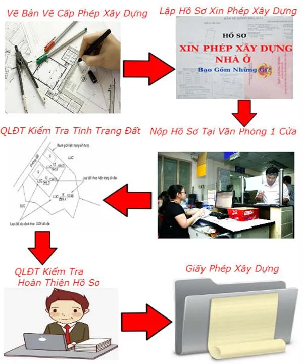 Quy trình thủ tục xin giấy phép xây dựng Quy trình thủ tục xin giấy phép xây dựng