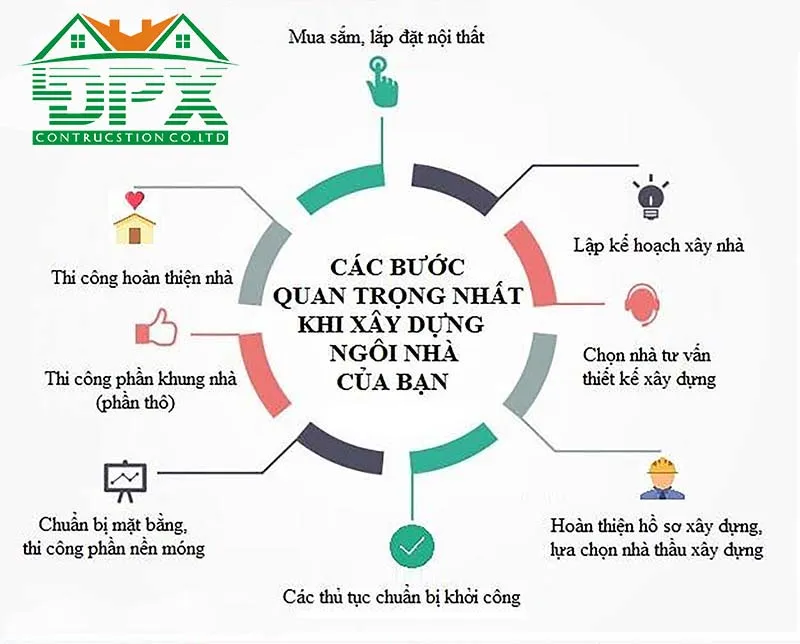 Quy trình xây dựng nhà Quy trình xây dựng nhà