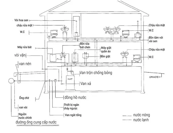 thiết kế hệ thống cấp thoát nước Thiết kế hệ thống cấp thoát nước đúng tiêu chuẩn